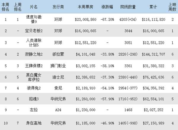 最新欧美票房分析报告