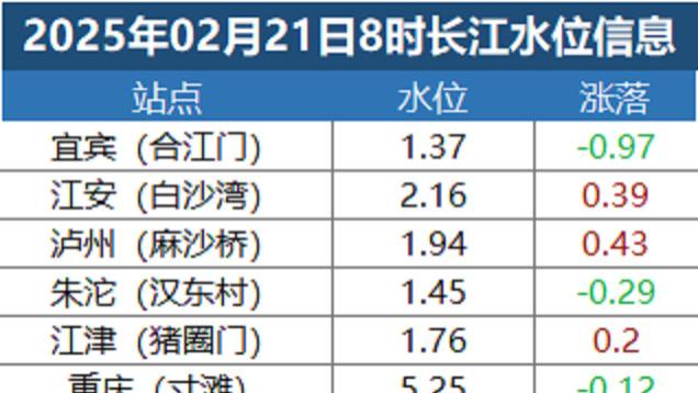 长江实时最新水位，监测与意义