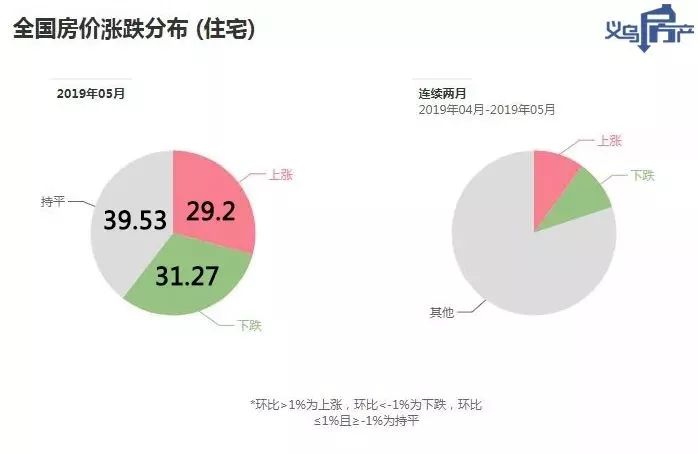 2019最新房价趋势分析