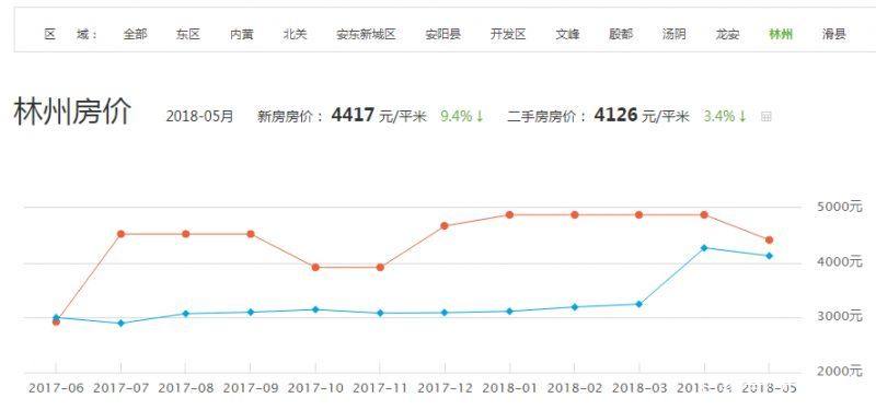 林州最新按揭房市场解析