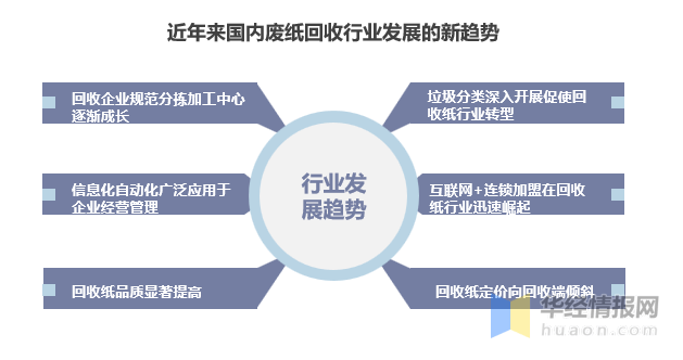 探索最新进展，最新的回收行业