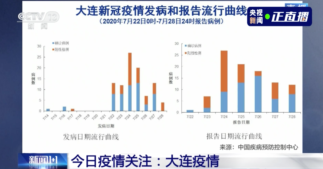 大连疫情最新几例分析