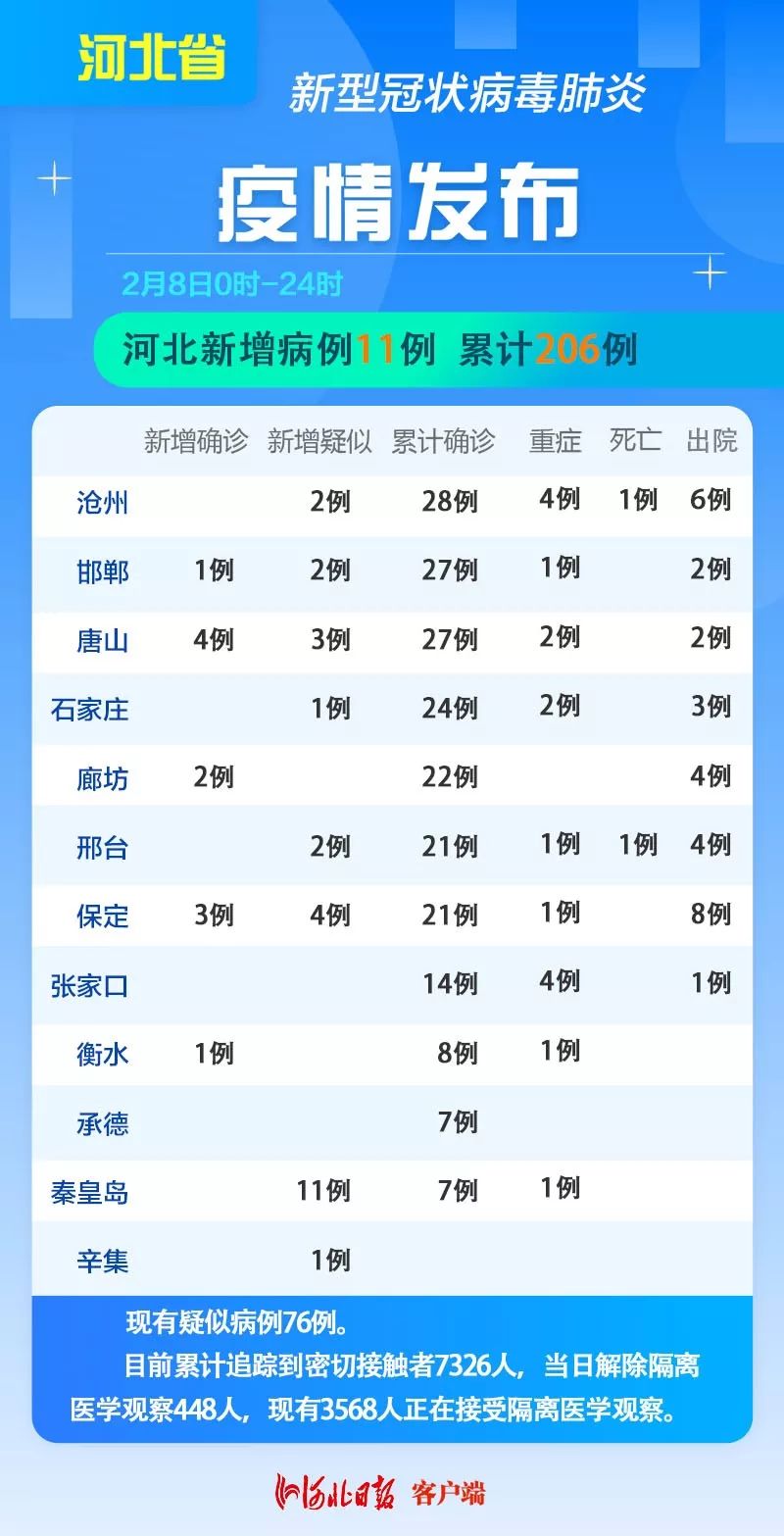 河北新冠疫情最新进展