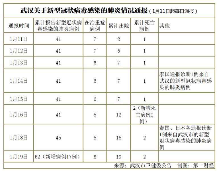 武汉省肺炎最新情况报告