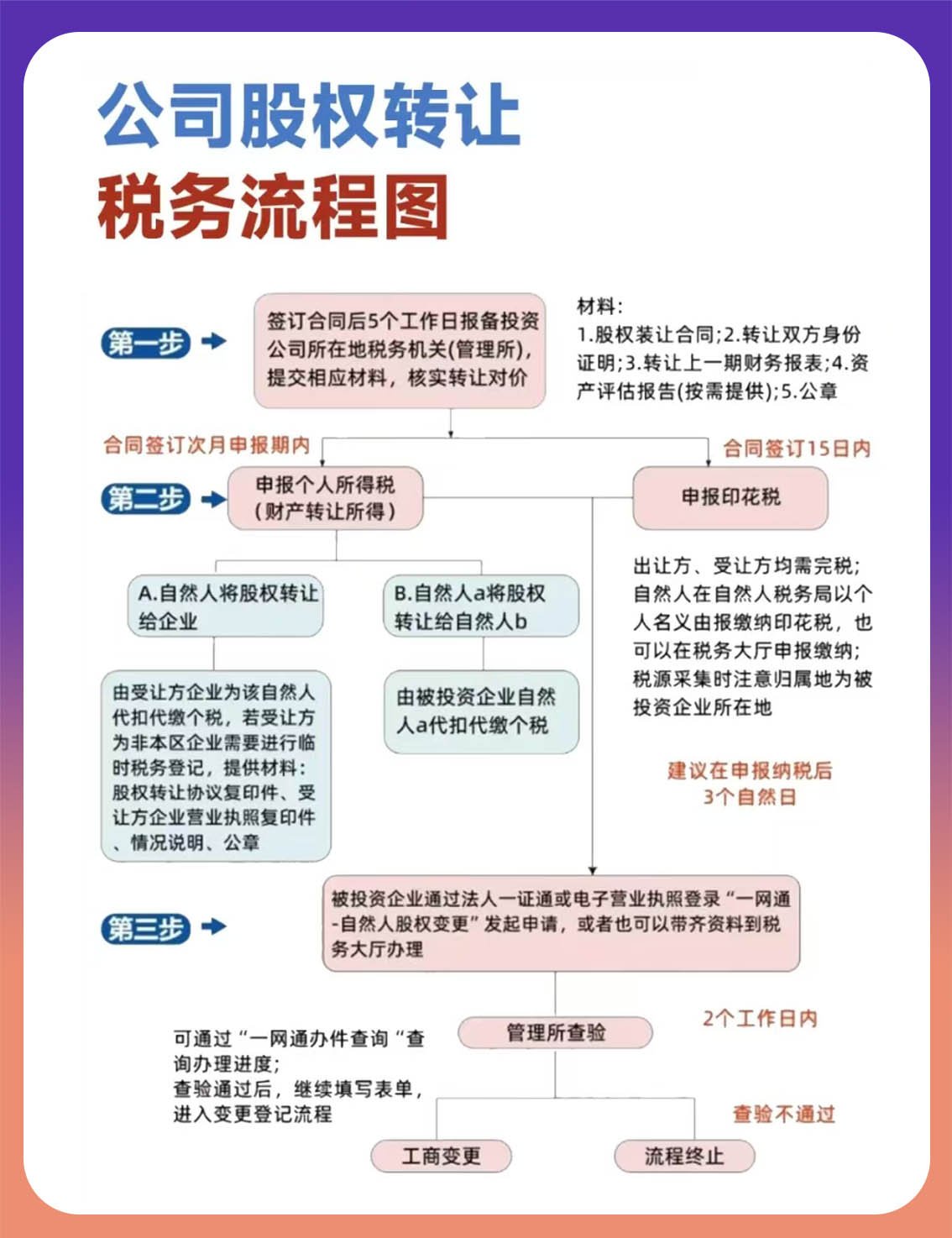 公司转让最新流程详解