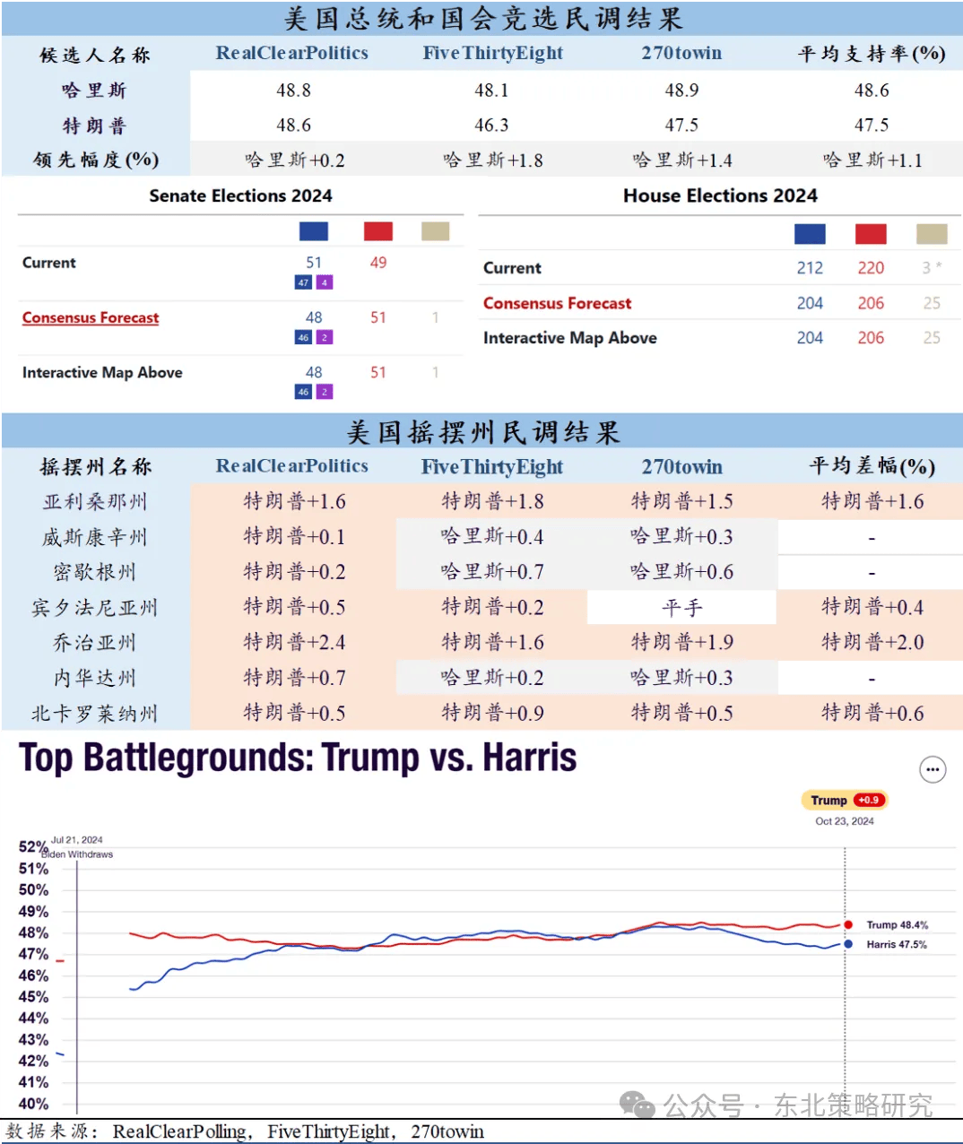 最新美国选情图解析